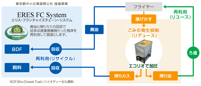 エコリオによる食油・揚げかす循環図